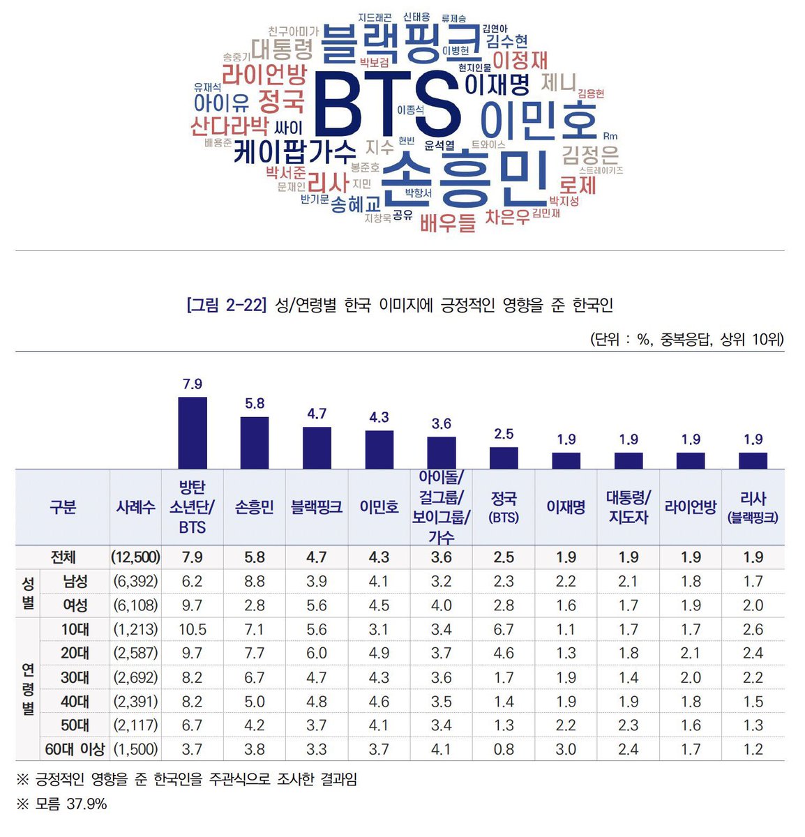 WORLDMUSICAWARD's tweet image. #JUNGKOOK ranks #1 as the individual Singer and 6th public figure overall making the most positive impact to South Korea's global image, based on the 2025 Republic of Korea Country Image Survey by the Ministry of Culture, Sports and Tourism! 💪🥇👨‍🎤💥🇰🇷🌎🔥👑🤍💜