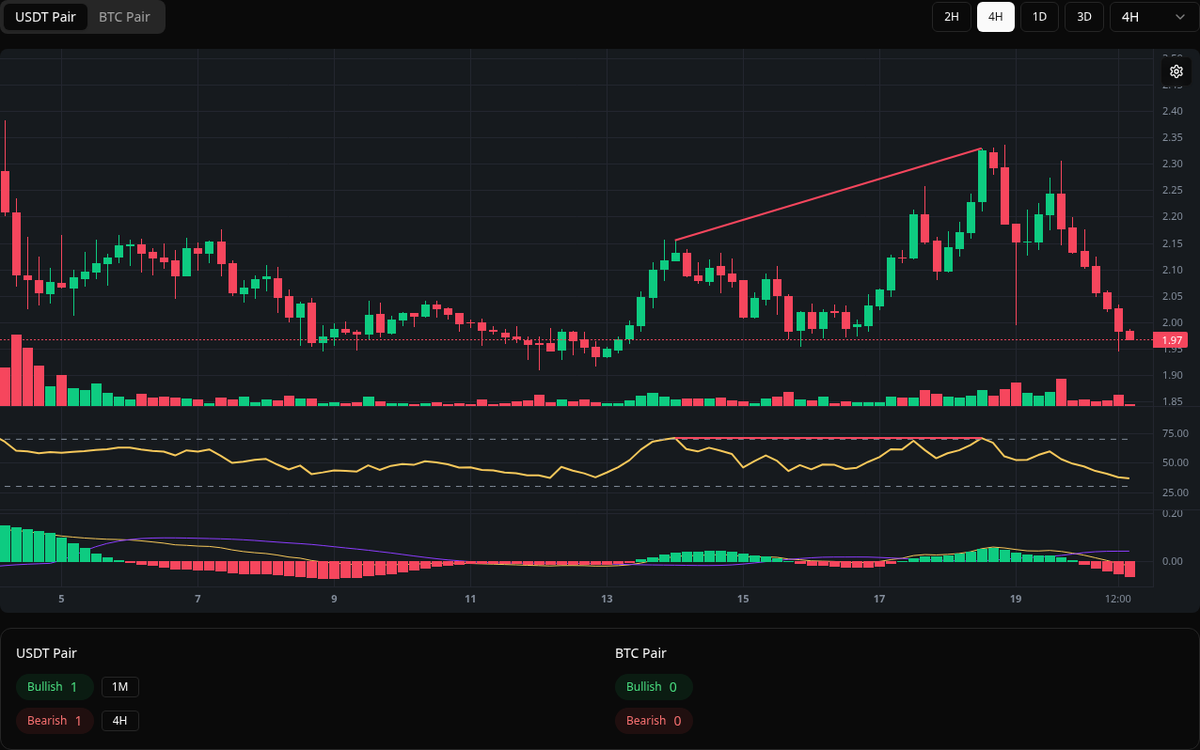 🔴 Bearish CVX Symbol: CVX/USDT Timeframe: 4h Price: 2.329 Volume: 302.79K # CVX #Divergence #SellSignal