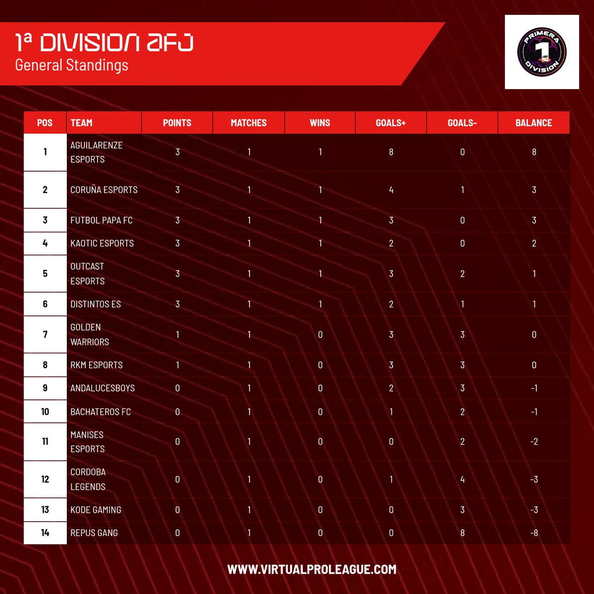 📊 | Clasificación 
📅 | Jornada 1
🏆 | Primera AFJ España

1️⃣ <a href="/AguilarenzeCF/">Aguilarenze eSports</a>
2️⃣ <a href="/CorunaeSports/">Coruña eSports</a>
3️⃣ <a href="/FutbolPapaFC_/">Fútbol Papa FC</a>
4️⃣ <a href="/kaoticesports_/">kaotic</a>
5️⃣ <a href="/eSportsOUT_/">Outcast eSports</a>
6️⃣ <a href="/losdistintoses/">Los Distintos eSports</a>
7️⃣ <a href="/G0LDENWARRIORS/">GOLDEN WARRIORS</a>
8️⃣ <a href="/RKMeSportsFC/">RKM eSports</a>
9️⃣ <a href="/andalucesboys/">AndalucesBoys FC</a>
🔟 <a href="/FCBachateros/">Bachateros FC</a>

#𝐒𝐨𝐦𝐨𝐬𝐀𝐅𝐉