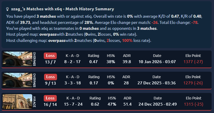 szagusek's tweet photo. @FACEITcs @FACEIT_Darwin How is it possible that I played against the same guy 3 times within the last month, he got banned for smurfing, and you only returned my ELO for one match? Does that mean he was smurfing only in one match? https://t.co/Nxp8JCIBNi