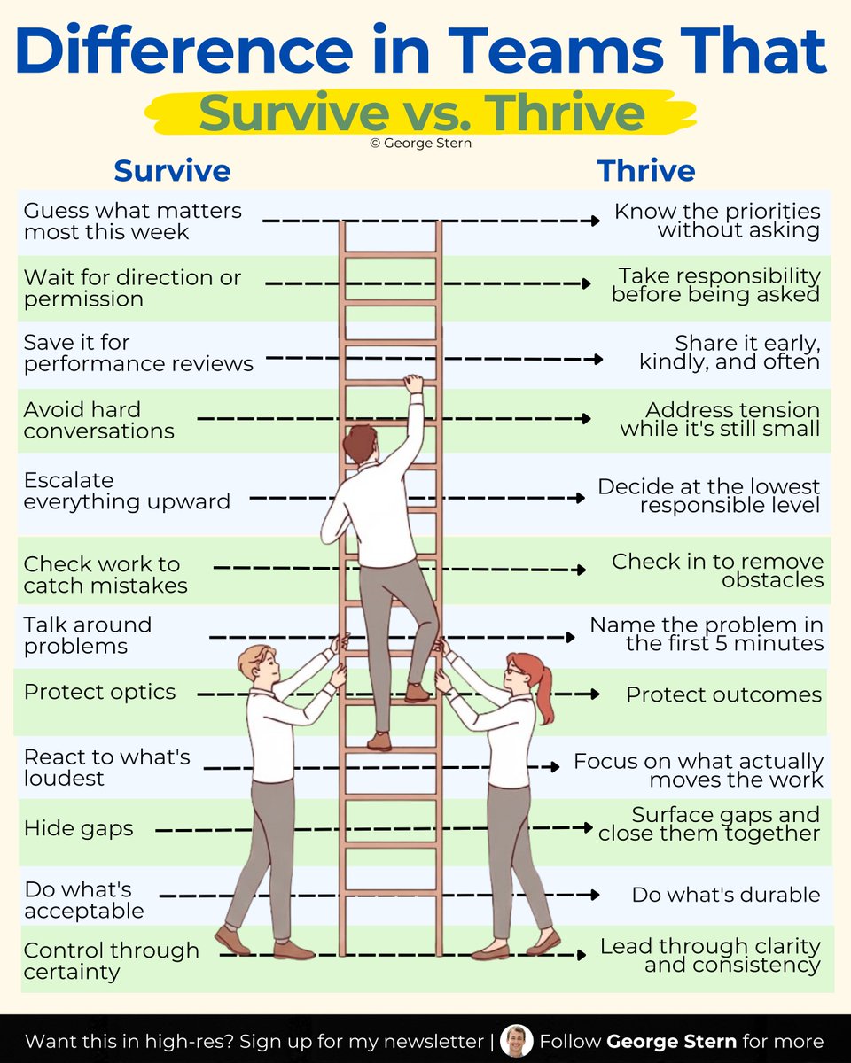 georgestern's tweet photo. The difference between teams that survive - 

And teams that thrive: https://t.co/NtKEuKprQL