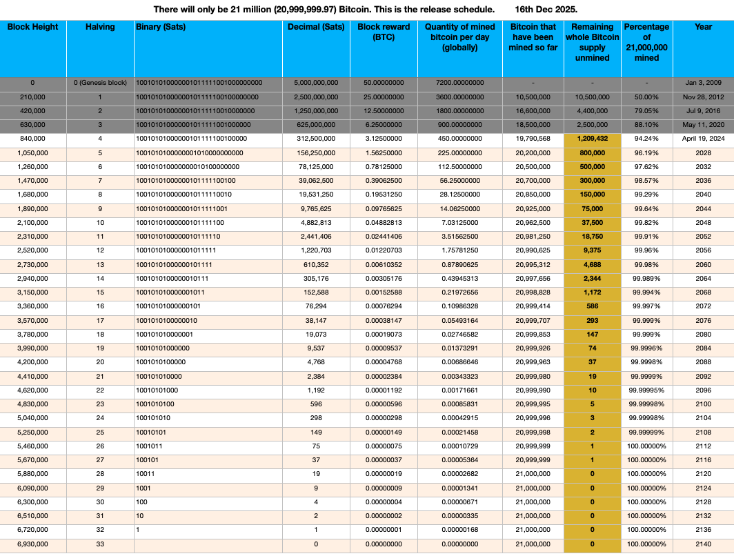 I used to be heavily into gold. I even had a large elaborate floor safe at  home built for it. Now (since 2018) I hold zero gold. I agree, Bitcoin is  just