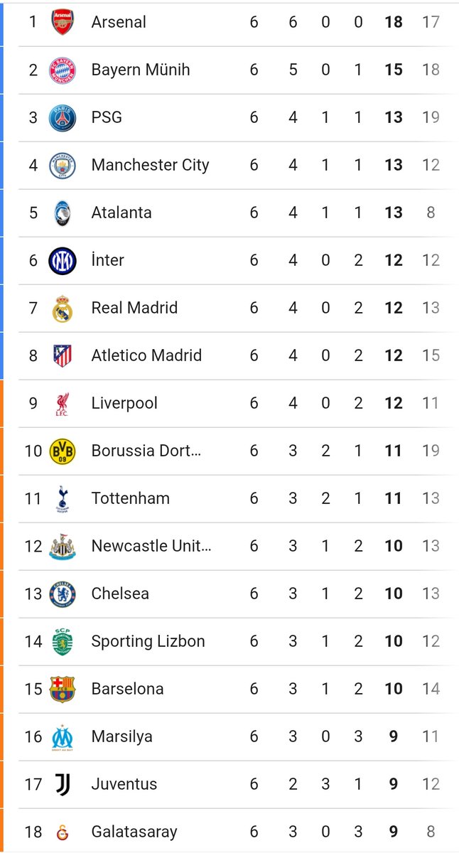 GalaParcali's tweet image. ⬇️Nasıl tur atlarız puan durumuna ve kalan maçlara göre ufak bir baktım ⬇️

🔸İlk 24 içindeki Monaco, Kopenhag ve PSV'nin son iki maçlara göre fikstürleri Bayern, Barcelona ve Juventus gibi zorlu ekiplerle yani işleri çok zor.

🔸İlk 24'ü zorlayacak 25.sıradaki 6 puanlı…