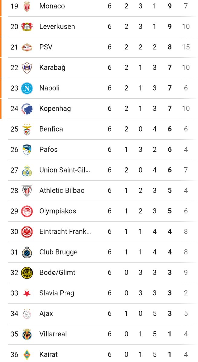 GalaParcali's tweet image. ⬇️Nasıl tur atlarız puan durumuna ve kalan maçlara göre ufak bir baktım ⬇️

🔸İlk 24 içindeki Monaco, Kopenhag ve PSV'nin son iki maçlara göre fikstürleri Bayern, Barcelona ve Juventus gibi zorlu ekiplerle yani işleri çok zor.

🔸İlk 24'ü zorlayacak 25.sıradaki 6 puanlı…
