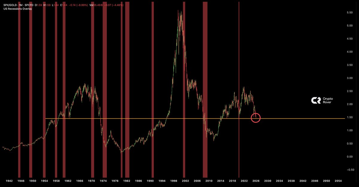 cryptorover's tweet image. US Stock VS Gold. 

This is a critical level. ☠️

Last times we broke below this support, we entered a BIG recession.