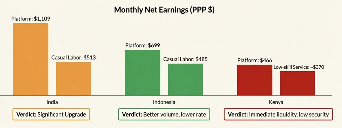 This is a great paper and provides insights on the role of gig work in India, Indonesia and Kenya

Overall, gig work definitely acts as a vehicle for upward mobility (along with a ton of caveats)

There's a significant heterogeneity across the 3 markets

nber.org/system/files/w…