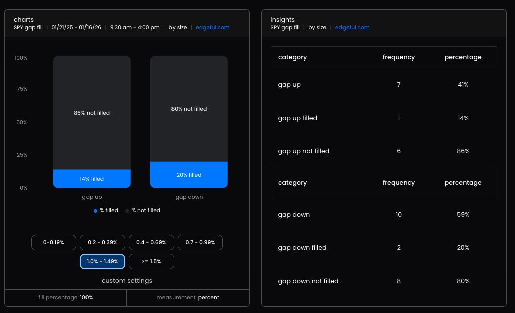 wallstengine's tweet image. Odds of a same-day $SPY gap fill today are only ~20%

Data via @edgeful