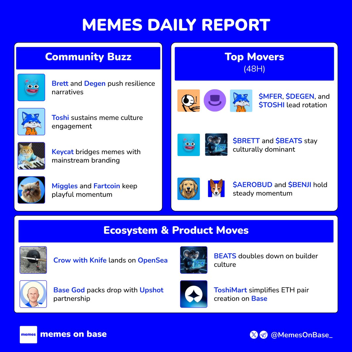 The Meme Report 📰🟦 | 48H Recap Highlights from the meme ecosystem on @base  🟦 Top Movers (48H) $MFER · $DEGEN · $TOSHI · $BRETT · $NOICE · $BENJI ·  $KIBSHI · $