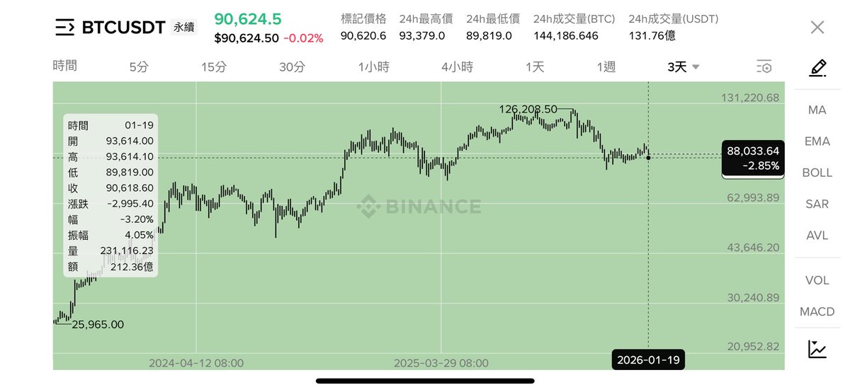 $BTC 的走勢相當不樂觀，

日本哥認為9萬一旦跌破，又會回歸週線震蕩了，

而真正的大趨勢行情是不會回頭的，

這裡能回頭說明行情還未到。