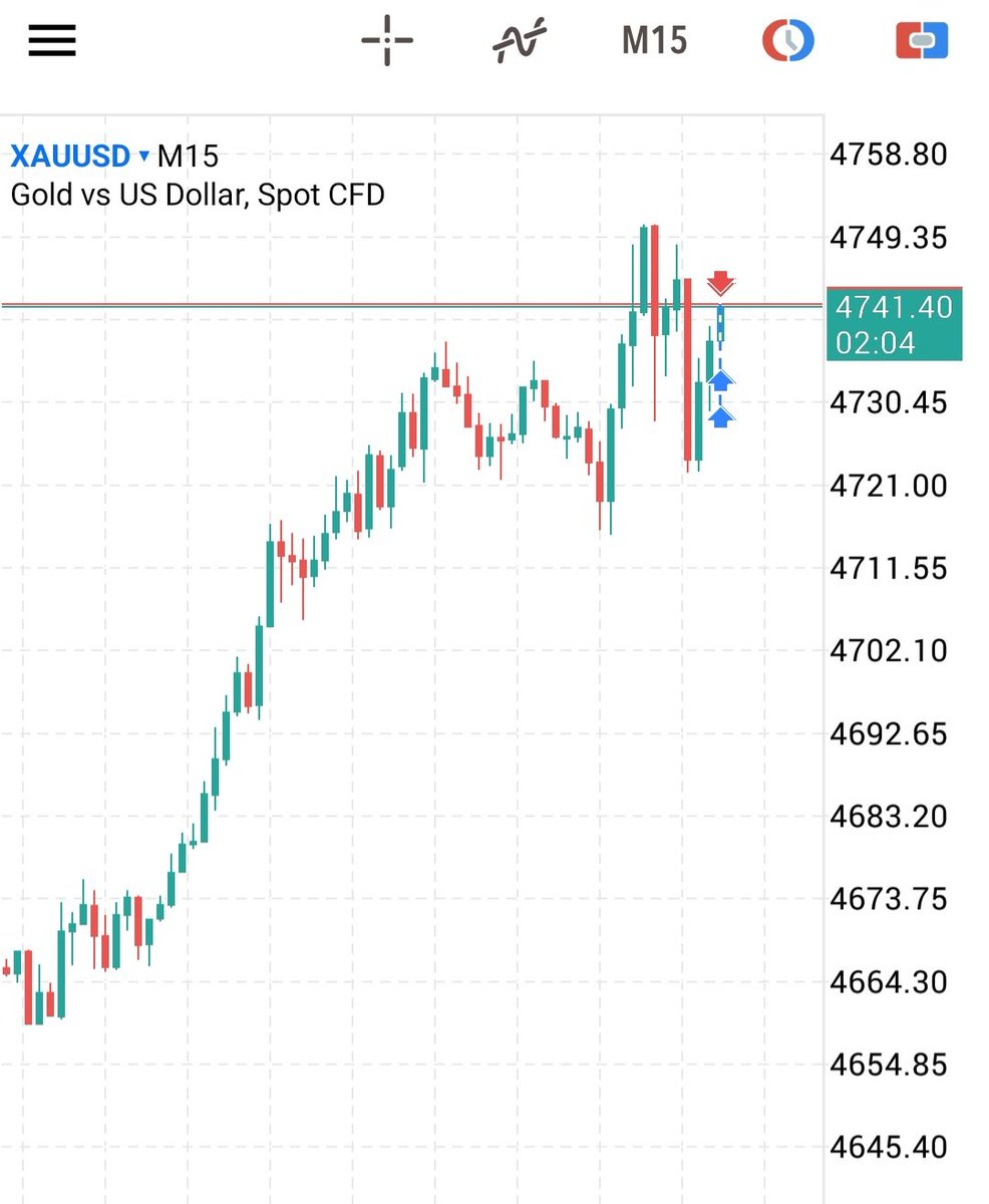 XAUFocus's tweet photo. I shared earlier that I was done for the day — no trades unless my criteria was met.
A clean setup appeared, I took the trade, and TP was hit ✅
#xauusd #goldgod #goldtreder https://t.co/18SOv0EkIX