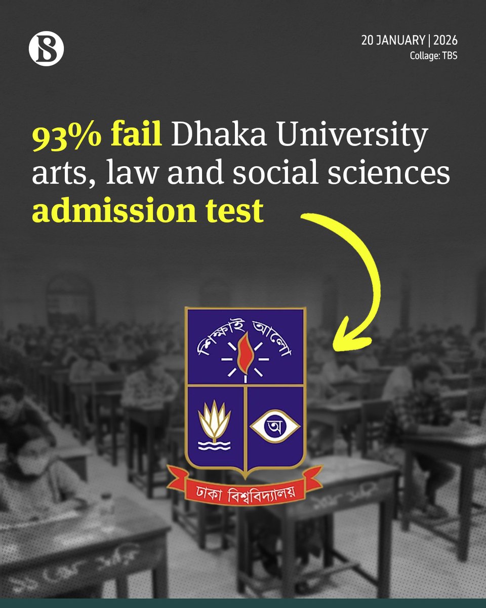 tbsnewsbd's tweet photo. Dhaka University has published the results of the undergraduate admission test for the Arts, Law and Social Sciences Unit for the 2024-25 academic year, with more than 93% of examinees failing to qualify.

[Link in comments]

#DhakaUniversity #AdmissionTest #TBSNews https://t.co/CZluIjZSnQ