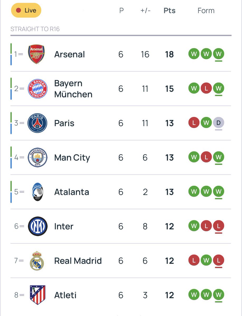 Real1_balogun's tweet photo. European football doesn’t have the democracy it thinks it has. 

Since 1992 when the UEFA Champions League came to being, only two teams outside the top 5 European leagues have won the UCL. That’s 33 seasons. 

Of the leading 5 European leagues, Ligue 1 has only produced two winners — Marseille in 1993 and PSG in 2025. Even PSG needed massive state-level ownership to stand a chance. 

It means that even within those top 5, there’s a top 4 controlling the system. 

Those two clubs outside the top 5 European leagues who won the UCL — Ajax in 1995 and FC Porto in 2004 — were handled by world class managers who could make something out of nothing. Louis Van Gaal in ‘95 and Jose Mourinho in ‘04. 

Look at pre-‘92, there were UCL winning clubs from Scotland, Romania, Portugal, the Netherlands and Serbia. Today, it’s practically impossible. 

Since ‘92, only ten nationalities have won the UCL as coaches. 

Four Italians, one French, one Swiss, one Belgian, one Scot, two Dutch, one Portuguese, four Spaniards, four Germans. Of the top 5 European league nations, only England is yet to produce a UCL-winning coach. 

The bulk of the money available in European football is also in these leagues. The French league may not be as rich as the Premier League, but French clubs, for example have made over €2bn from selling players to English clubs in the last ten years. Still within the top 5 leagues. More than 150 players have moved between both leagues in the last decade. 

Guess where the Premier League’s next factories are in? Spain, Germany and Italy with all of them making over €1bn from selling to England. They all compete. 

Other European leagues and club academies, those privately-owned African academies and South American clubs and academies are building for these 5 (read 4) major European leagues. The player who rises in Kaduna, Nigeria or Buenos Aires, Argentina is eventually going to feed that elitism. 

This is not to say those leagues don’t have programmes for the future but they raid the rest of the world in addition to what they have and that’s why they win time and again. And why they’ll keep winning for a long time. 

The young man running an academy in Nigeria wants to make money. He sells his talent to Norway for what’s breadcrumbs in the larger scheme of things. Norwegian club fleshes the player up and prepares him for the bigger European leagues. In two years, he’s ready for Belgium or France and they make 10x or 15x of what they’ve invested. In Belgium or France, he spends another two years and he’s ready for Germany or Spain. They make heavy money by the time they eventually sell to England.

It’s why English clubs are also going from strength to strength. 

This is why there’ll hardly be surprises at the elite levels of European football, no matter what UEFA tries to do. Change it to league format, round robin or whatever, the top will still feed on the bottom. 

That those minor leagues are involved is egalitarian, it’s cute. They get to make money at the end of the day, but it’s somewhat tokenistic when we consider they stand no chance in the real sense. 

There may never be another story of Greece in 2004, or another FC Porto in the same year. Surprises ended that year.