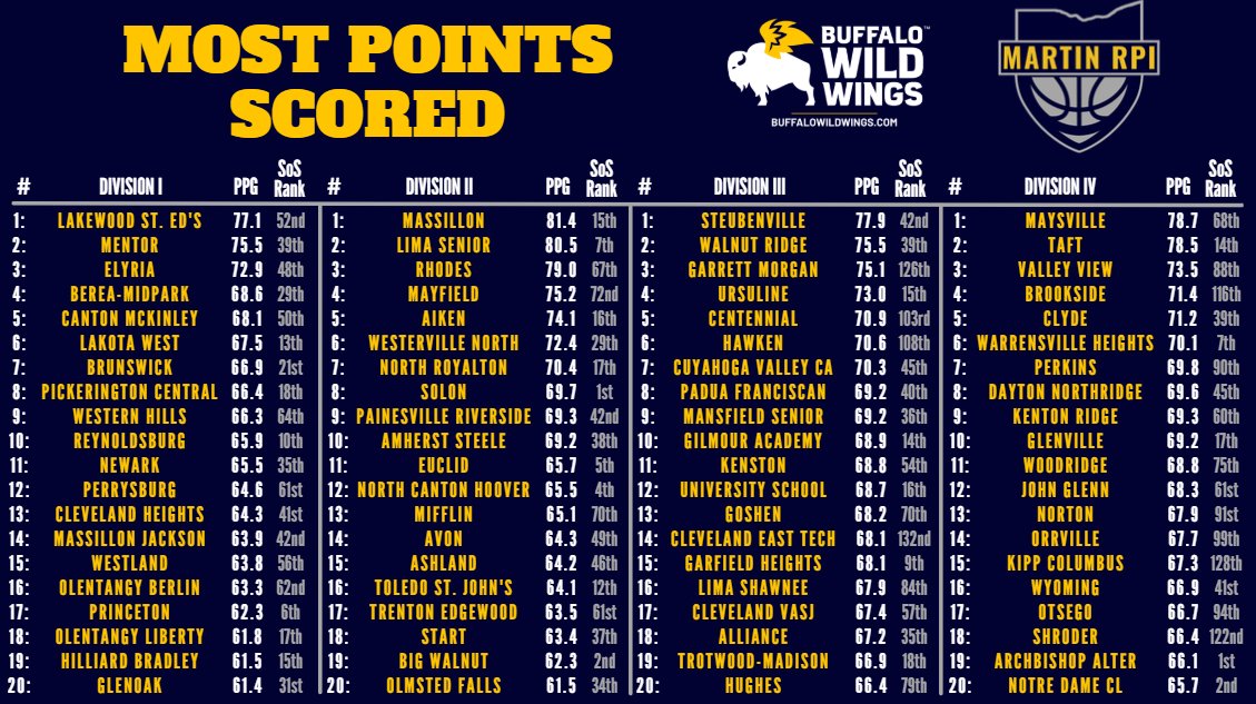 MartinRPI's tweet photo. Most points scored so far this season...D7 #12 @FHHardingHoops is tops in the state with a 84.2ppg average! https://t.co/w08E5SqUNe