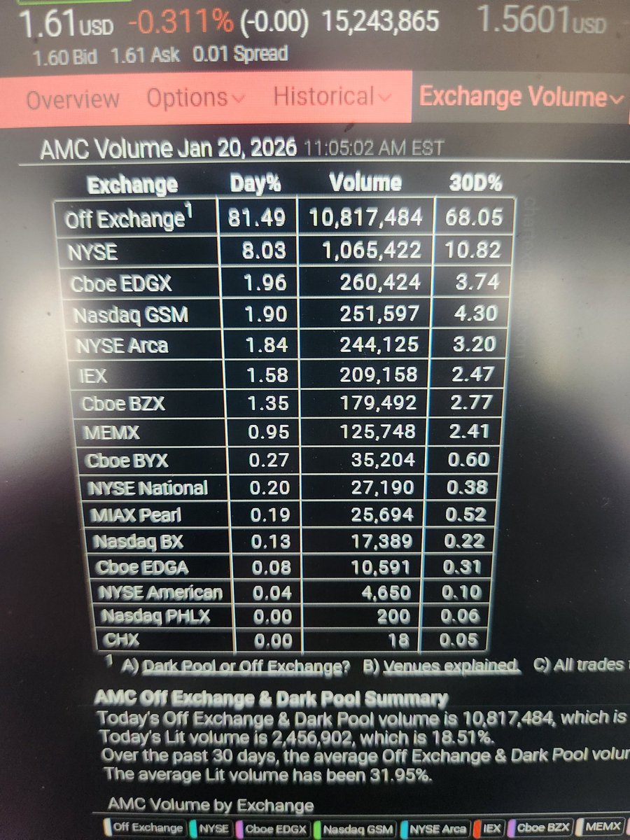 KenKerr55811729's tweet image. 81% for a dying company under 2 bucks. Suuurrrreee. Go see a movie! #Amc #AMCTheatres #AMCNOTLEAVING