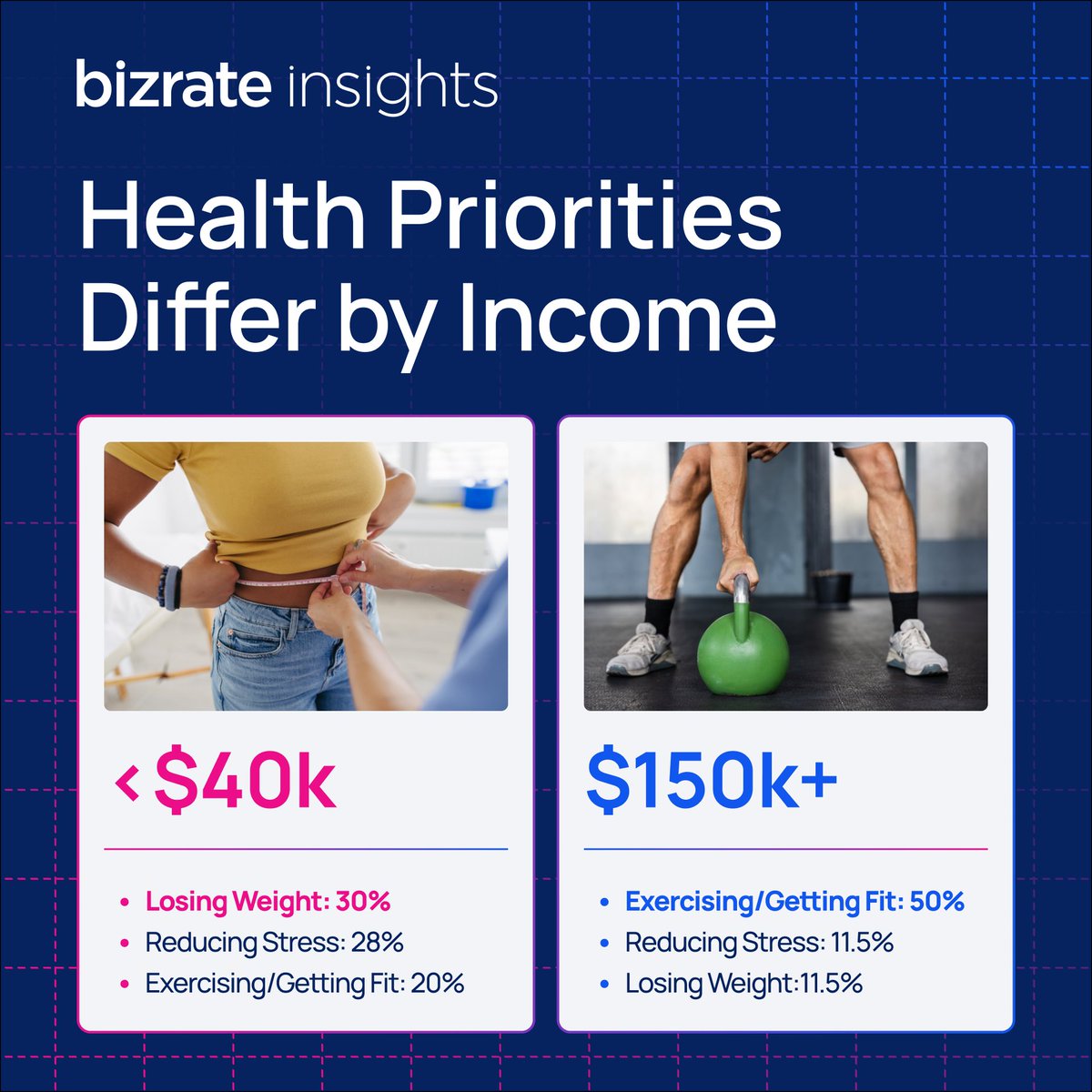 bizrateinsights's tweet photo. New Year’s resolutions aren’t one-size-fits-all. Income matters.

In our latest survey, higher earners were less likely to make a resolution:

- 40% of those earning under $40k
- 21% of those earning $150k+

#ConsumerInsights #Resolutions #NewYear https://t.co/WgNwkLY9CW