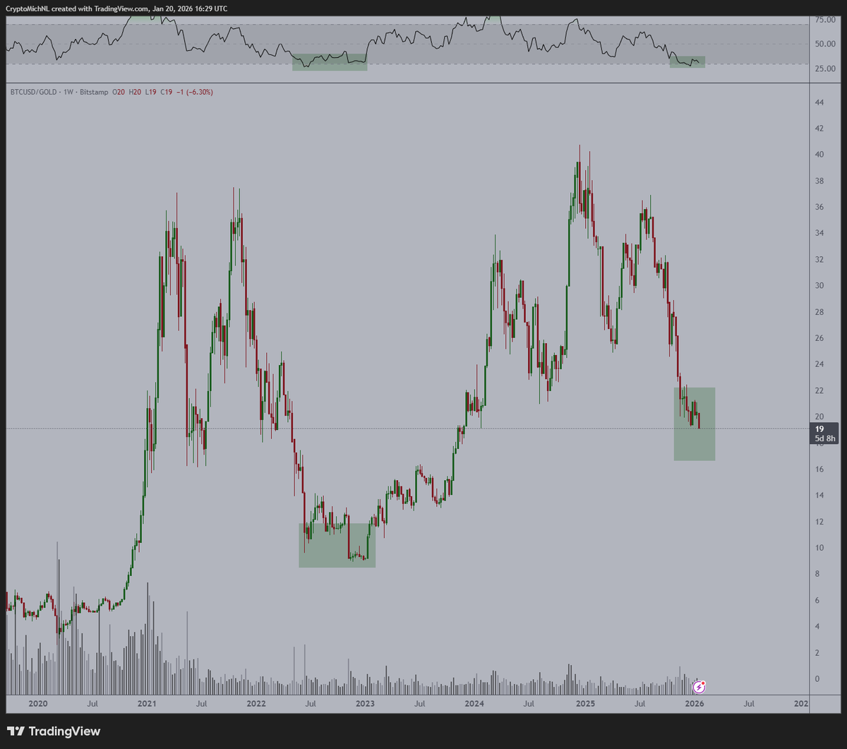 チャート分析📊】 $BTC 対ゴールドの比率が過去最低水準に到達、2018年・2022年の底値時期に類似。 - ゴールドは上昇を加速しており、垂直上昇するほど市場の動きも加速。  #Gold #市場分析