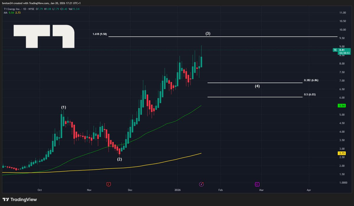 StockChaser_'s tweet image. $TE +8% today.
Our baby keeps growing.

Price is now very close to the Wave 3 target.
The key level to watch is a Wave 4 pullback around $6.86, which would strengthen the long-term structure.

If we get that level, it would be a massive opportunity.

#Stocks #TE