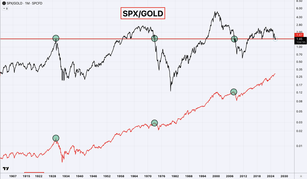 brett_eth's tweet image. That line goes all the way back to the 1929 crash too.
