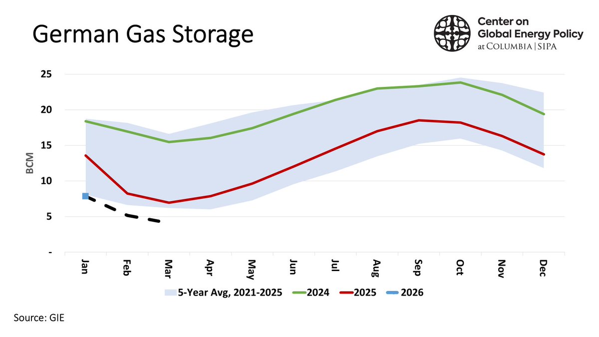 ira_joseph's tweet image. Assuming average draws in Feb./Mar., Germany will be scraping by as it begins injection season with around 4 bcm left in the tank. The last time it was this low was 2018, which led to 17 Bcm of injections. This year it will need 18 Bcm just to reach 90% capacity. @ColumbiaUEnergy