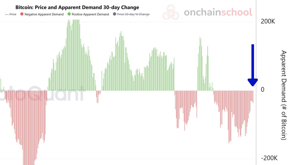 📌En #Bitcoin la Demanda Aparente Sigue en NEGATIVO: hay Poco “traspaso” de  $BTC Antiguos a Nuevos Compradores Lo interesante: tras semanas en rojo,  estamos cerca de entrar en neutral y después ver