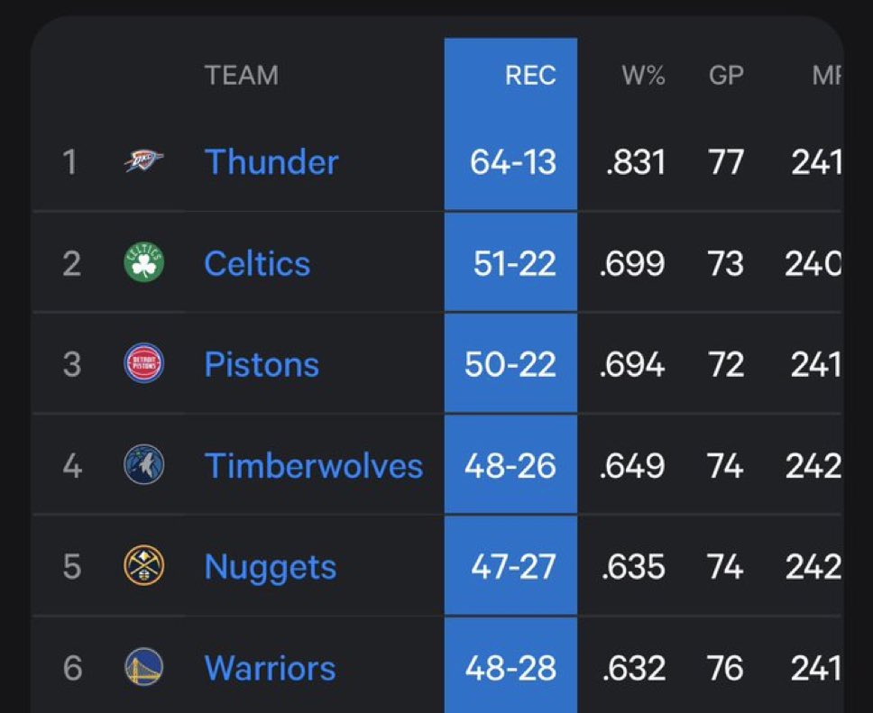 Alito_NBA's tweet image. إذا حسبتها من وقت تريد باتلر لليوم

غولدن ستيت سادس افضل فريق في الدوري في هذه المدة الزمنية

حتى لو قل معدله.. كان قطعة مناسبة لطريقة لعب الفريق