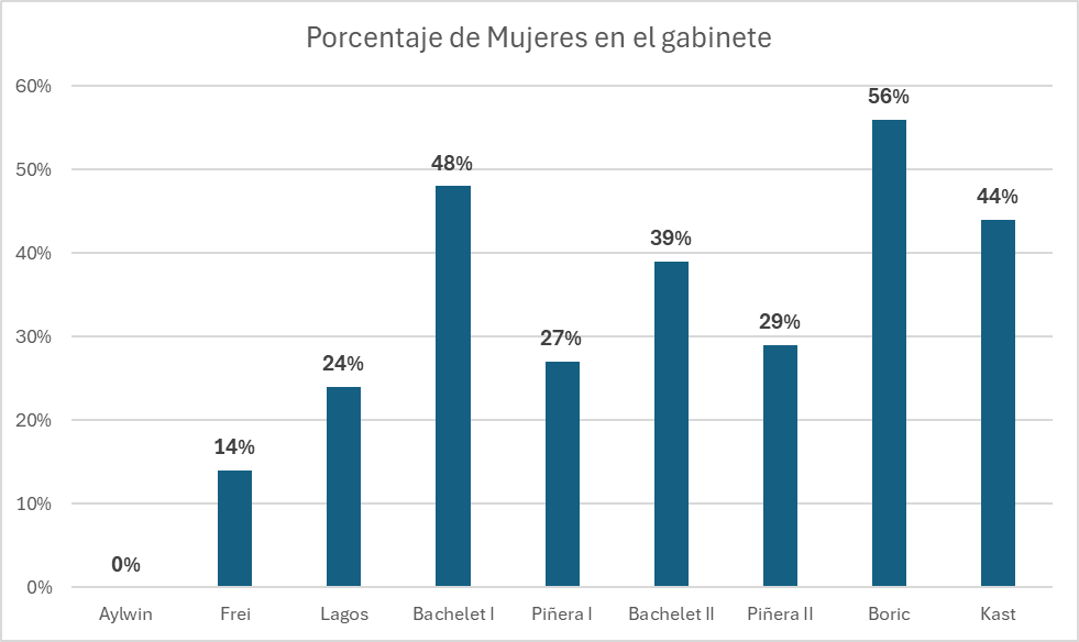 Quien dijo que <a href="/joseantoniokast/">José Antonio Kast Rist 🖐️🇨🇱</a> odia a las mujeres. 44% del gabinete lo componen mujeres