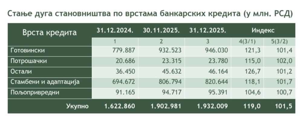 Samo u dec '25. građani se keš kreditima zadužili još 120 miliona €, da bi pregurali slave i praznike

Ukupan dug za keš kredite prešao 8 mlrd €, što je 21,3% više nego '24.

Prosečna porodica sada duguje 3.300 € sa kamatom >10% u keš kreditima za puko preživljavanje

Zlatno