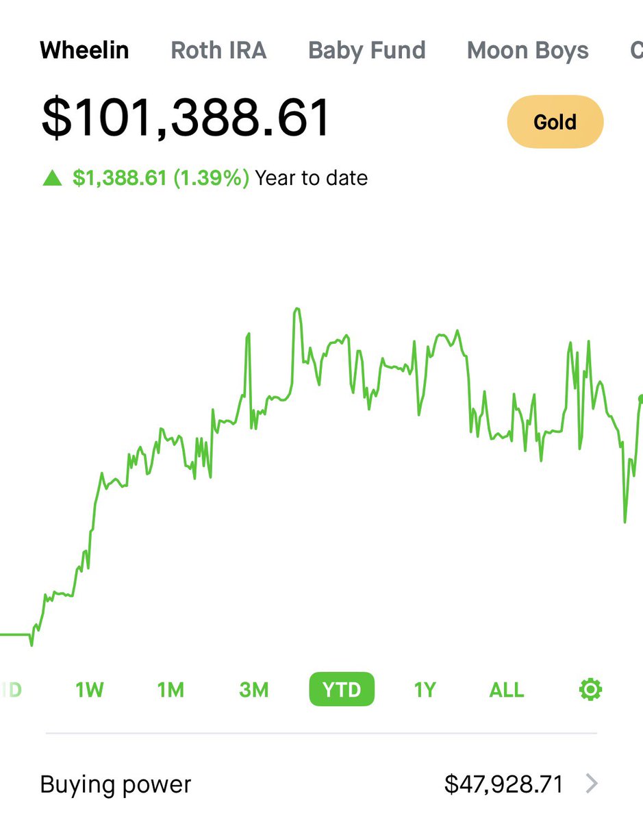 pepemoonboy's tweet photo. $VOO down 0.37% YTD.

While I’m up 1.39% YTD on my Wheel Strategy $100k Challenge account.

And this is with only about ~50% of my capital being used.

Subscribers are getting to see every single move I make, with an explanation around the logic.

The goal of this challenge is full transparency so that people can learn from my wins, losses, and mistakes.

I have nowhere to hide if things go wrong, that’s what makes this exciting.

Either I win or fail in front of the world.

I will win.

🚀🚀