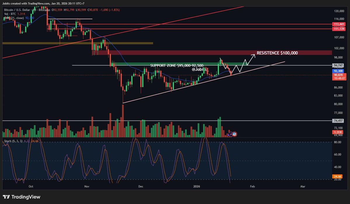 Jobits_'s tweet image. BTC must hold 90,000 — or bearish momentum is coming📉 

BTC above 90K → ascending triangle📷📈
BTC below 90k  →  Break from bullish to bearish📉

Whats your POV👇

#Bitcoin #Crypto #TradingSetup #MarketInsights