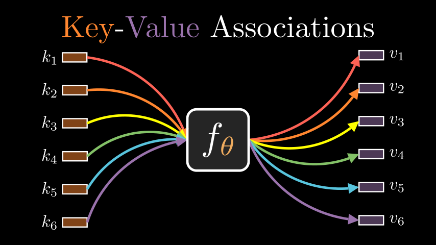 jbhuang0604's tweet photo. Beyond softmax attention

Linear attention and its variants enable faster inference without growing the KV cache. 

Let’s learn the core ideas behind efficient sequence modeling. 👇
https://t.co/geNiBXKdlI https://t.co/tCDldDuida