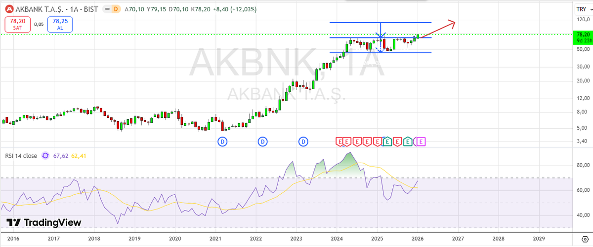 #akbank potansiyel hedef 112, stop 73 altı günlük kapanış

#bist100 #bist30 #bist #xbank