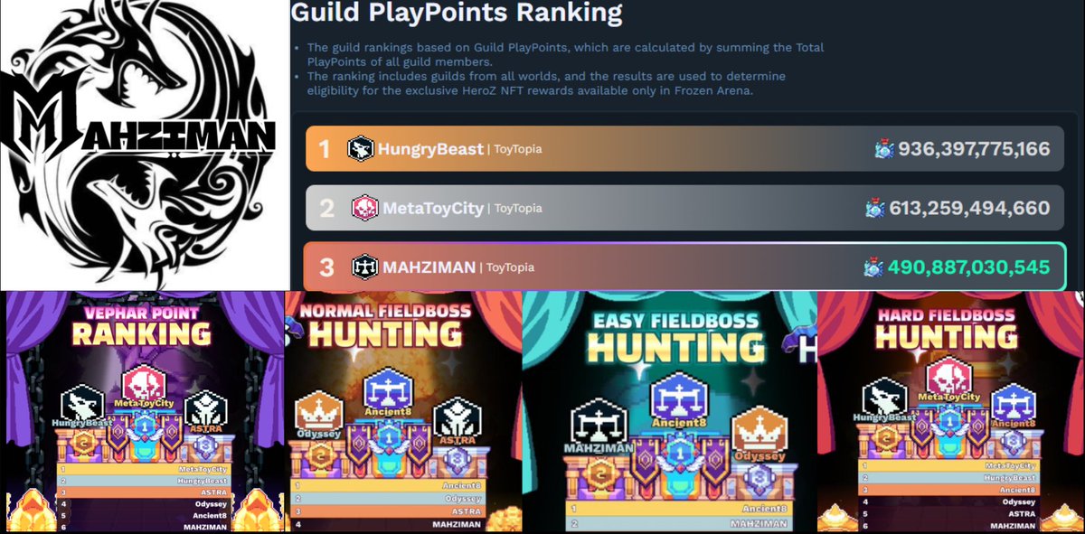 Flidica2's tweet photo. Once Again Congratulations to Mahziman Guild for securing another ranking like from the previous guild ranking events! Our Hard work paid off, all thanks to everyone's participation!🎊🤩 FIGHTING!!! @PixelHeroesMMO #PHA https://t.co/EHu4itNrPJ