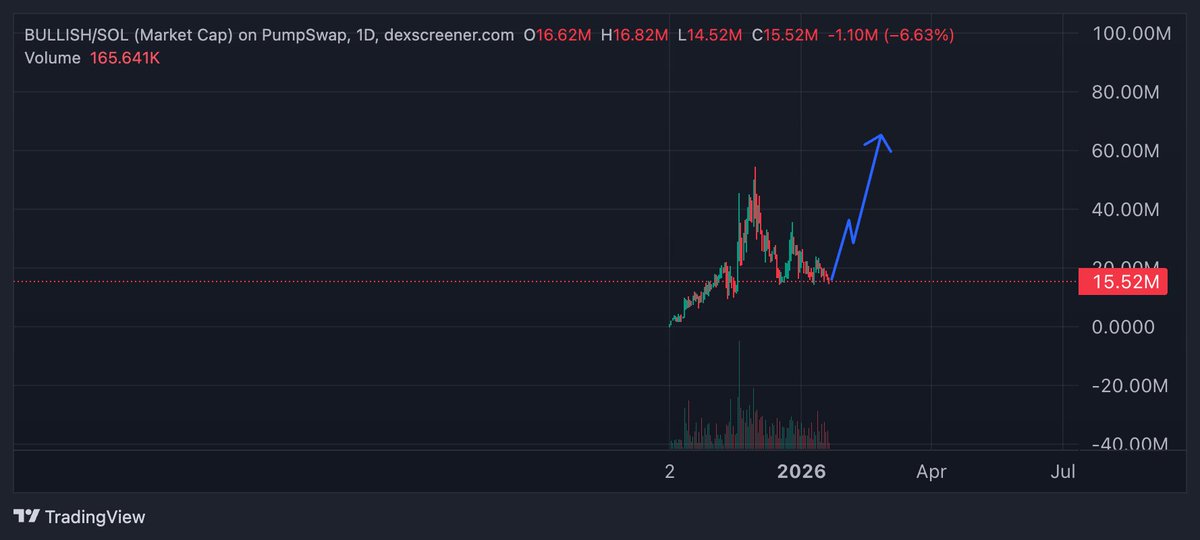 hashtonXBT's tweet photo. 2nd leg pending 

im so $BULLISH https://t.co/Ja8hQL0JJK