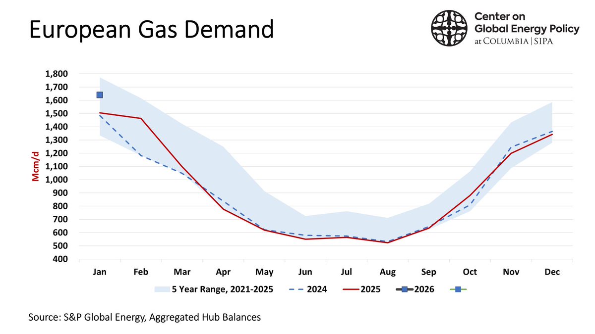 ira_joseph's tweet image. Extremely cold weather in Europe definitely has raised demand in January, although not to 5 year highs given losses elsewhere in industry. Europe will continue to draw more storage and import more LNG to balance. Another cold snap looms in late January. @ColumbiaUEnergy
