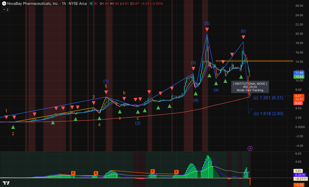 🚀 $NBY: The 60% "Vertical Liquidation"—Is the $6.31 Floor the Ultimate Institutional Trap?
Structural View: The Terminal Wave (c) WashoutNovaBay Pharmaceuticals ($NBY) is currently in a state of high-velocity "vertical liquidation." After the Wave (5) blow-off peak near $19, the