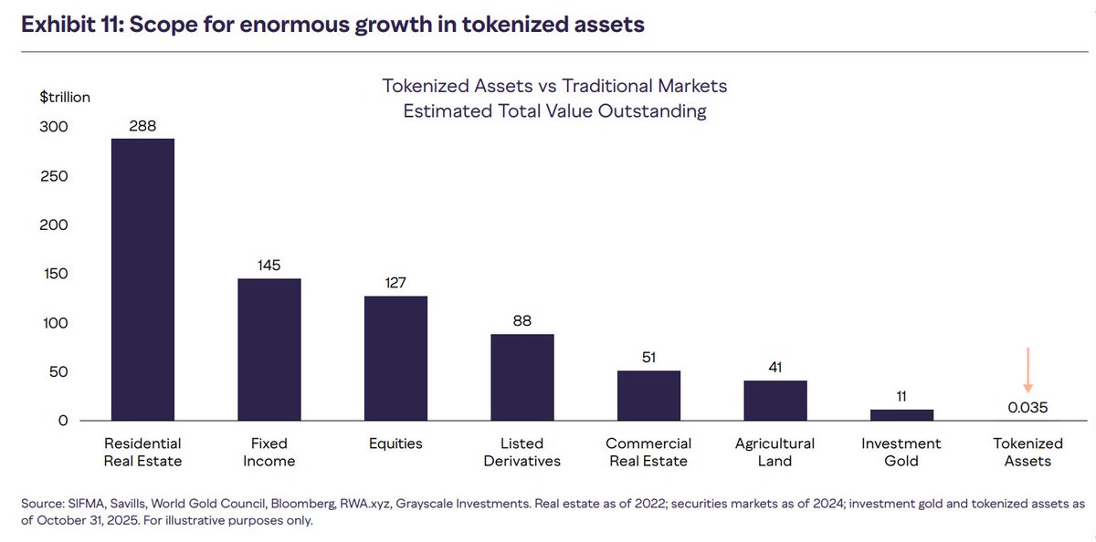 We're still early.

“Early” doesn’t describe market size.
It describes operational readiness.

The gap between tokenized assets and traditional markets isn’t about demand ~ it’s about trust in processes. Capital already exists. What’s missing are rails that can handle custody,