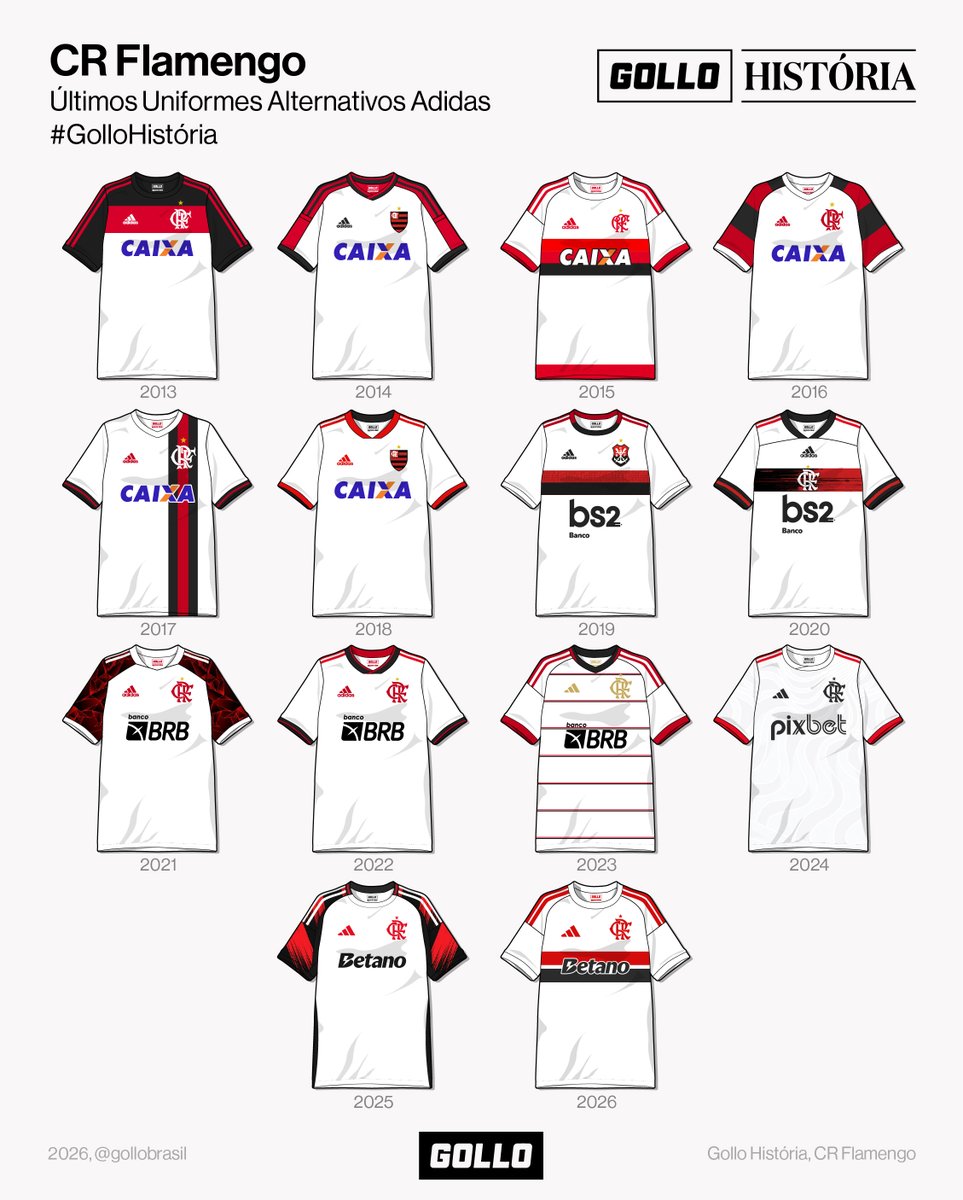 gollofootball's tweet image. Já sabendo como vai ser o novo equipamento alternativo do Flamengo, reunimos todas os últimos alternativos produzidos pela Adidas.

Qual é o teu favorito? ⤵️