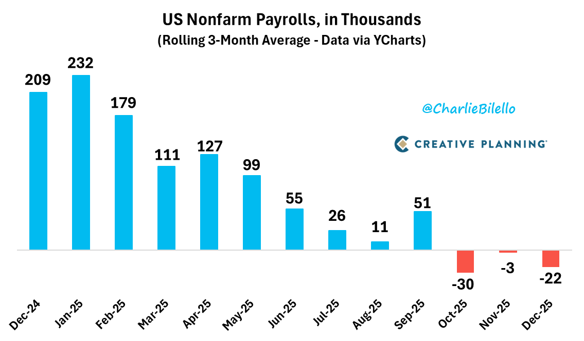 The US lost an average of 22k jobs per month over the last 3 months, the 3rd straight month with a negative 3-month moving average. This is now the 12th time we've seen this since 1950. In the 11 previous times the US economy was in a recession.

Video: youtube.com/watch?v=OzwZFw…
