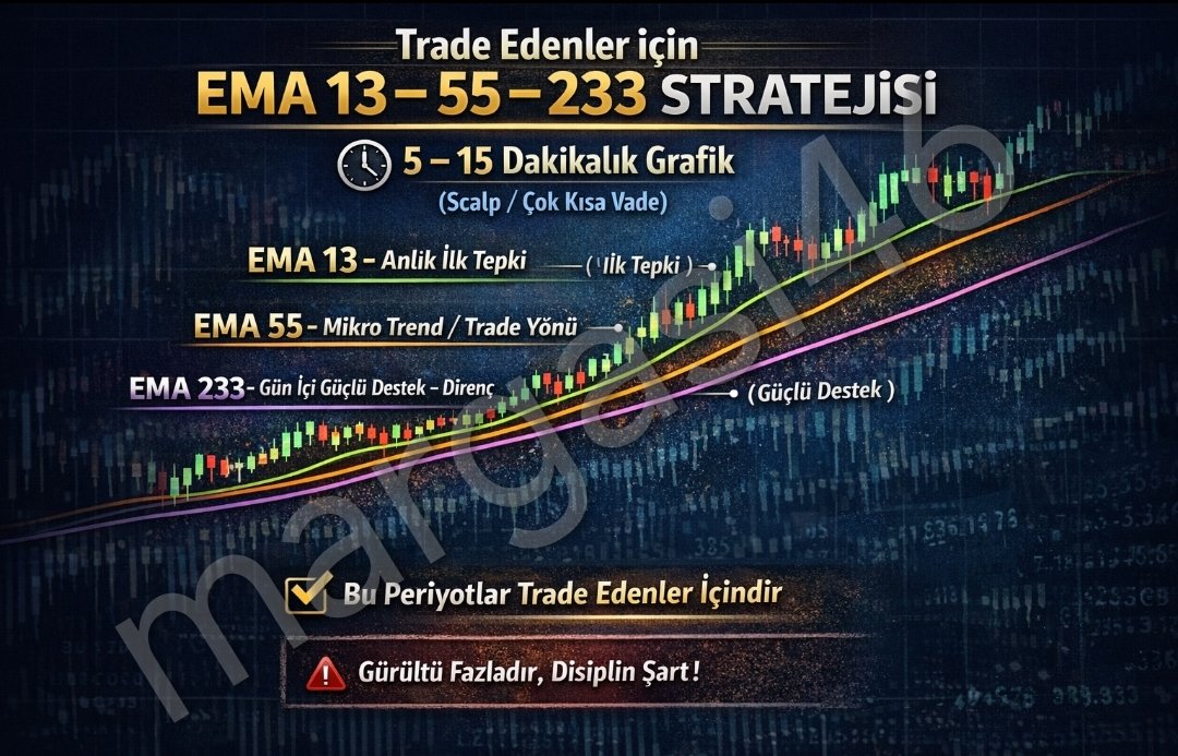 margasi46's tweet photo. Trade edenler için EMA 13 – 55 – 233 stratejisi
⏱ 5 – 15 Dakikalık Grafik (Scalp /  Kısa Vade)
EMA 13 -- Anlık ilk tepki
EMA 55 -- Mikro trend ⏳trade yönü
EMA 233 -Gün içi güçlü destek–direnç https://t.co/6ZvyrtuBTX