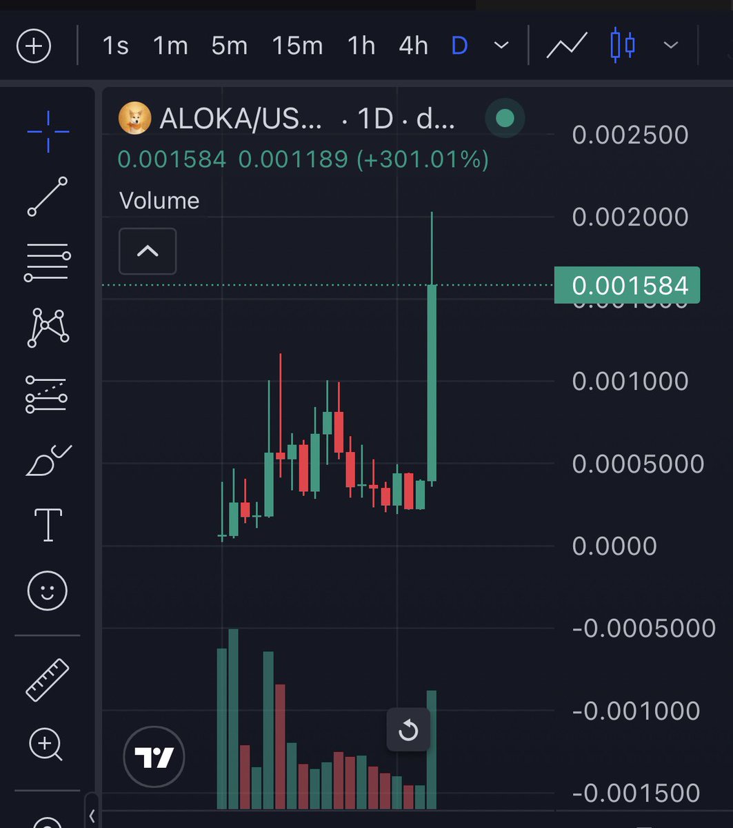0xCryptoshi's tweet image. Last week I gave a 40x with $fish

$300k- $13M

This week a 10x with $aloka

$200k- $2M

Except it will go much higher 

“The most famous dog in America”

Fade @AlokaMemeCoin and you will cope