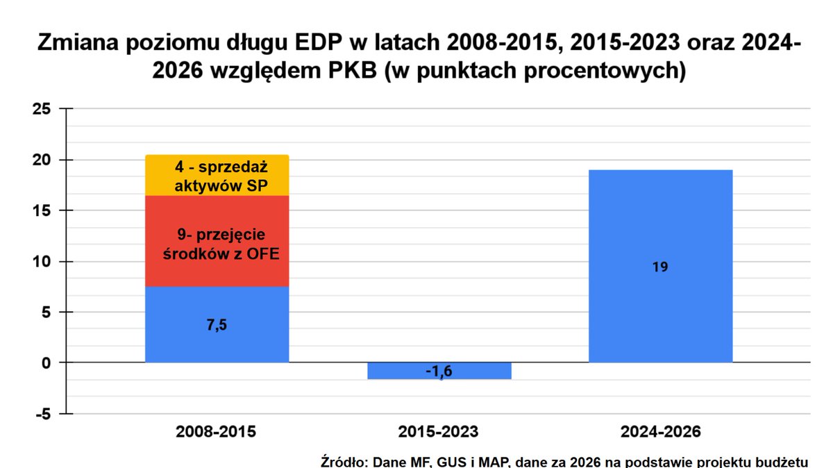 MorawieckiM's tweet image. Rząd KO znalazł kuriozalny sposób bronienia chaosu swojej polityki fiskalnej prowadzącej Polskę do ponad 75% zadłużenia w relacji do PKB. Zapraszam na kolejne budżetowe korepetycje⤵️
 
🟥 Kto niby jest winny? “Ukryty” dług z czasów rządów PiS. To bzdura, którą mogą powielać tylko…