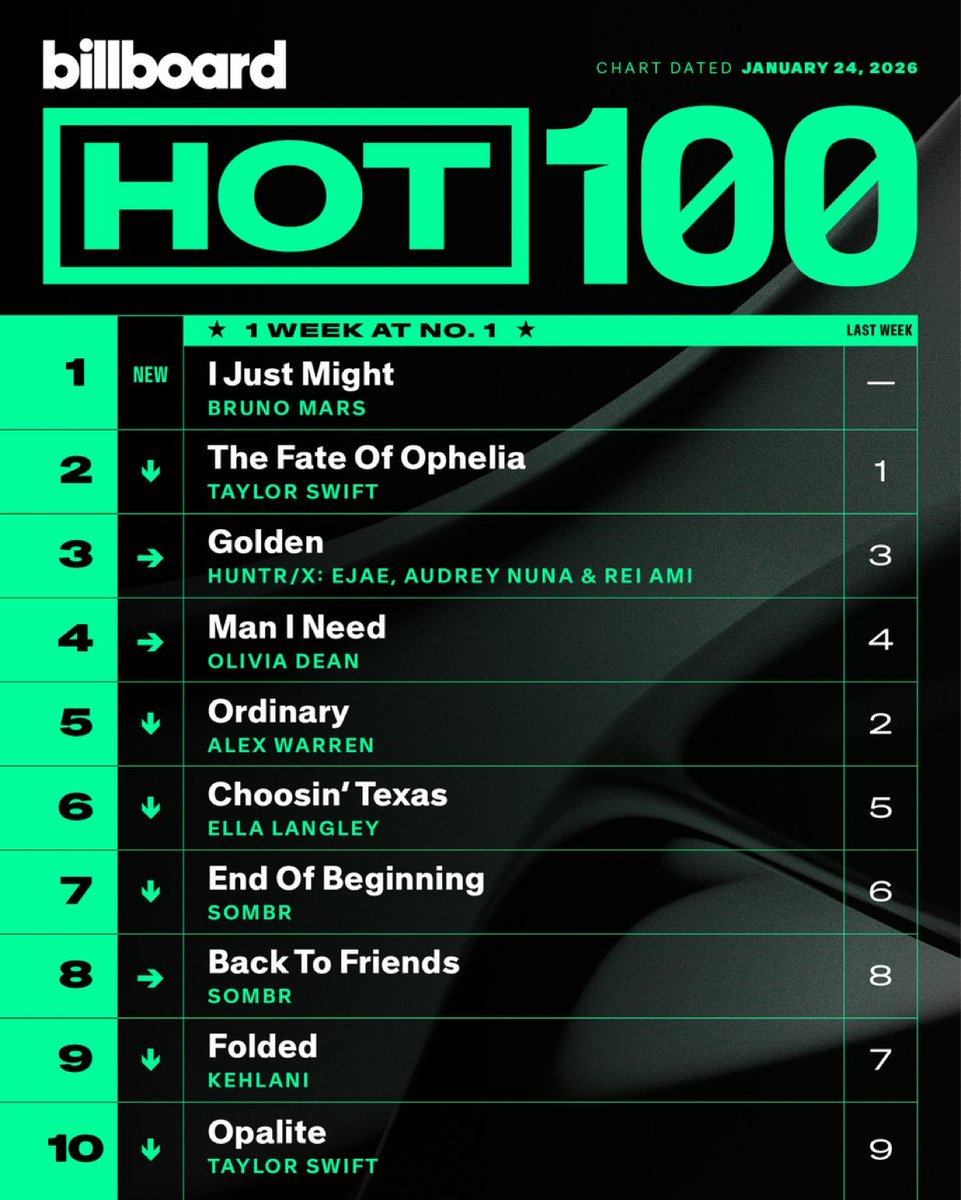 The Top 10 of this week’s Billboard Hot 100.