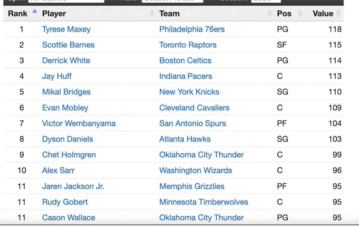 TrillBroDude's tweet image. Maxey now leads the NBA in total stocks (steals + blocks) this season. 

He is second per game in stocks behind only Wemby.