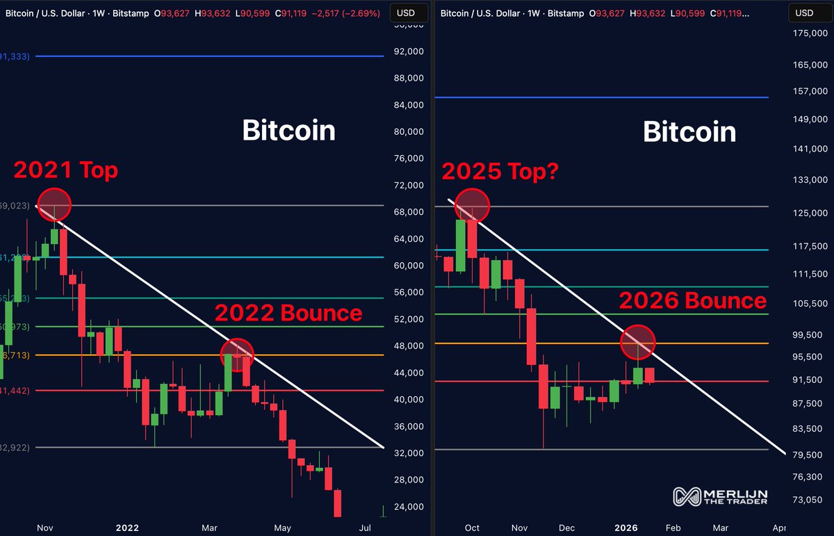 Bitcoin 2021 Top vs 2025 Top? This Pattern Is Identical Watch here:👇  https://t.co/b1AdgQ9Cix