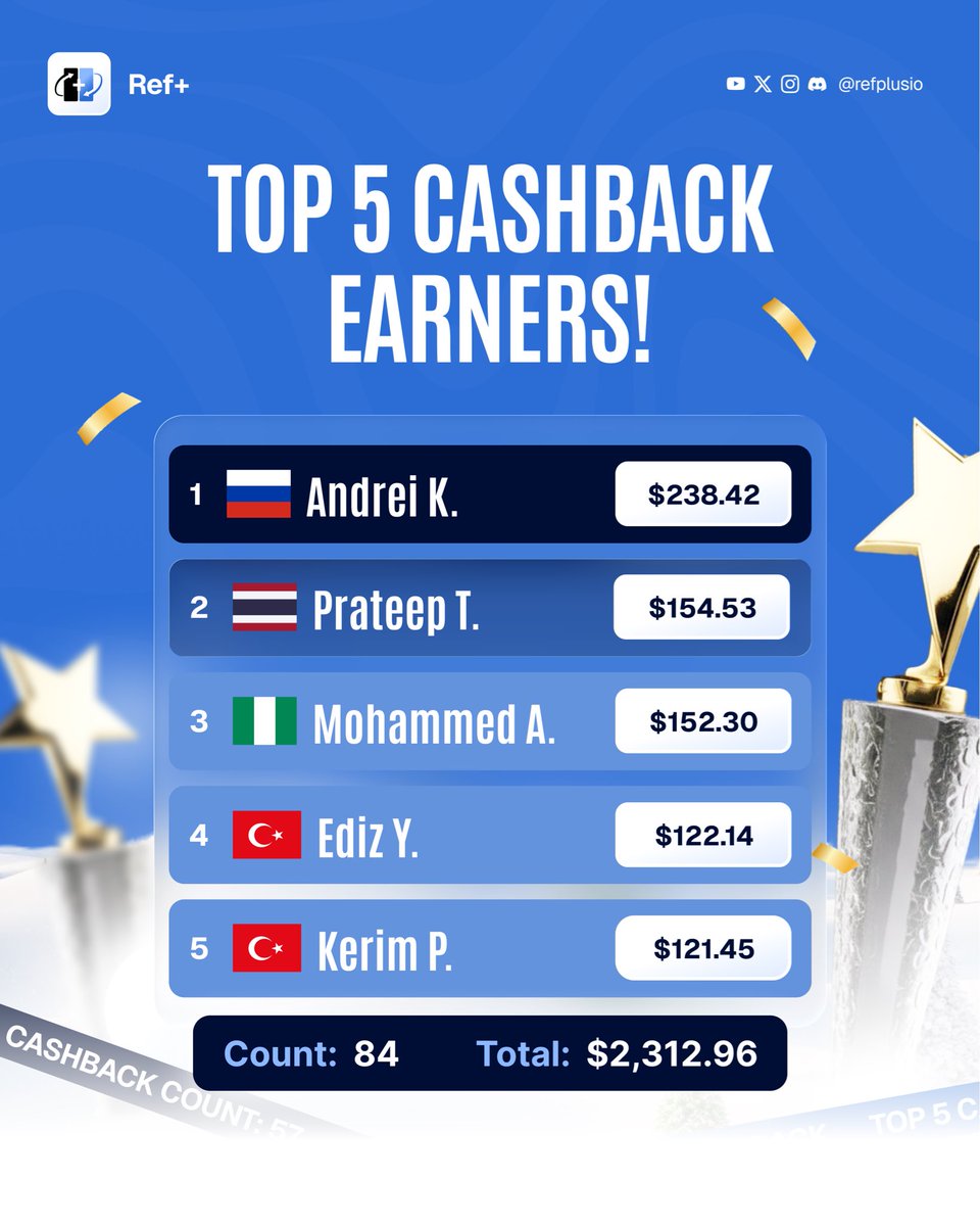 refplusio's tweet image. HALL OF FAME 🏆

In just 14 days, we have paid out a massive $2,312.96 in CASHBACK to our users. 💸

Huge congratulations to the 84 traders who made the smart move!

Stop leaving free money on the table.

Start saving today: 
refplus.io