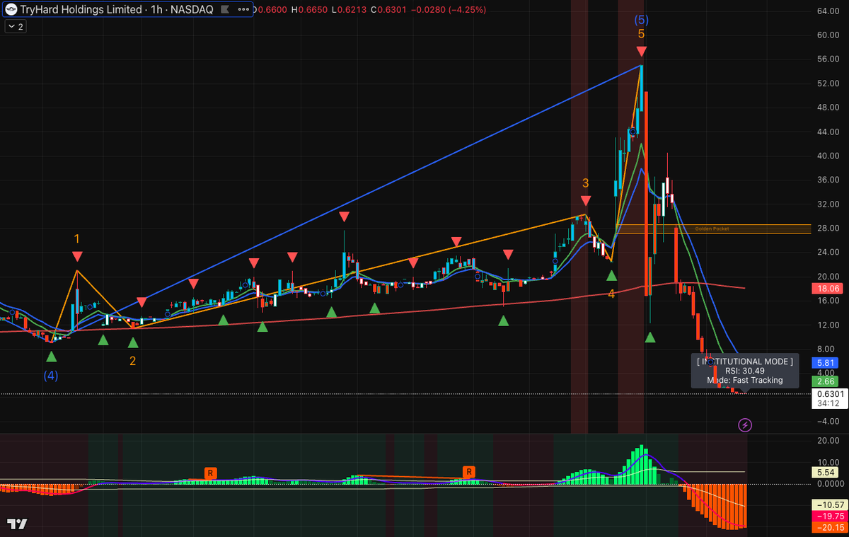 Bipashahello's tweet photo. $THH: Absolute bloodbath. MMs nuked the $1.15 floor after the $55.0 peak. Total wipeout—$25M dilution rug-pull killed the buyback pump. RSI @ 30 shows zero mercy. Don't catch the falling knife. 📉 👇 WhatsApp in bio! https://t.co/pSagtIHAEF