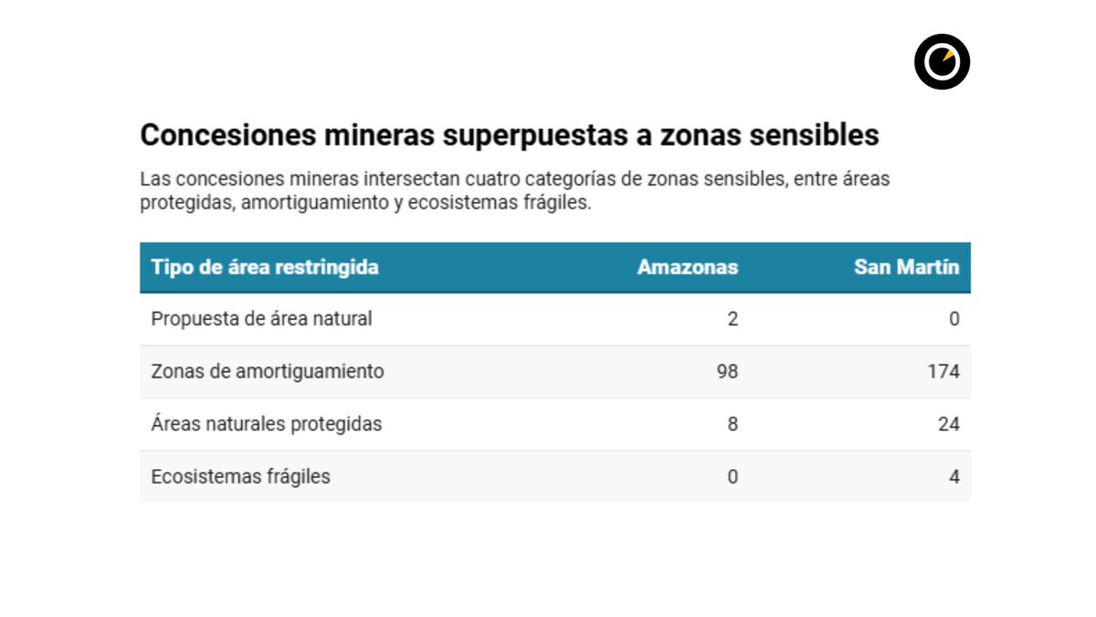 #Exclusivo⚠️San Martín tiene 202 concesiones mineras superpuestas con territorios restringidos, detectó un análisis de #OjoPúblico: 174 en zonas de amortiguamiento, 24 en áreas naturales y cuatro en ecosistemas frágiles🌳⛏️.
👉🏼ojo-publico.com/5172/concesion…👈🏼