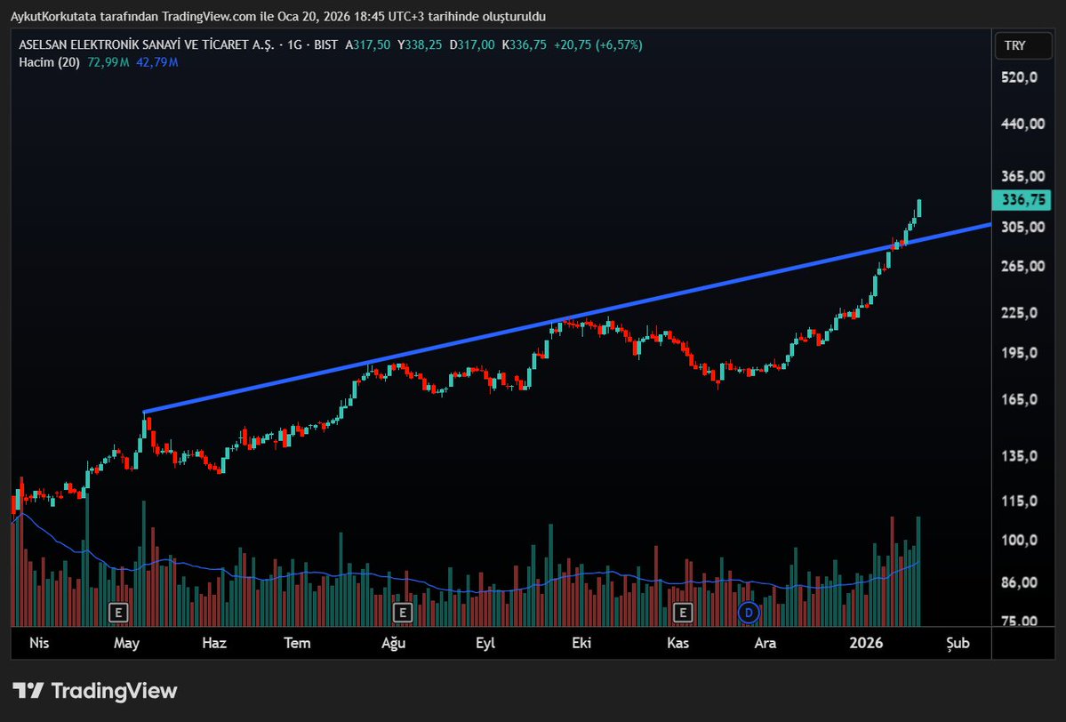 #ASELS Bugünde +6,57%   
Allah bereket versin...