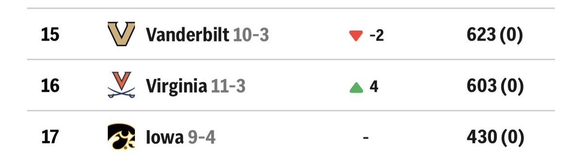 DavidEickholt's tweet image. If only there was some way to find out which team was better between Vanderbilt and Iowa: