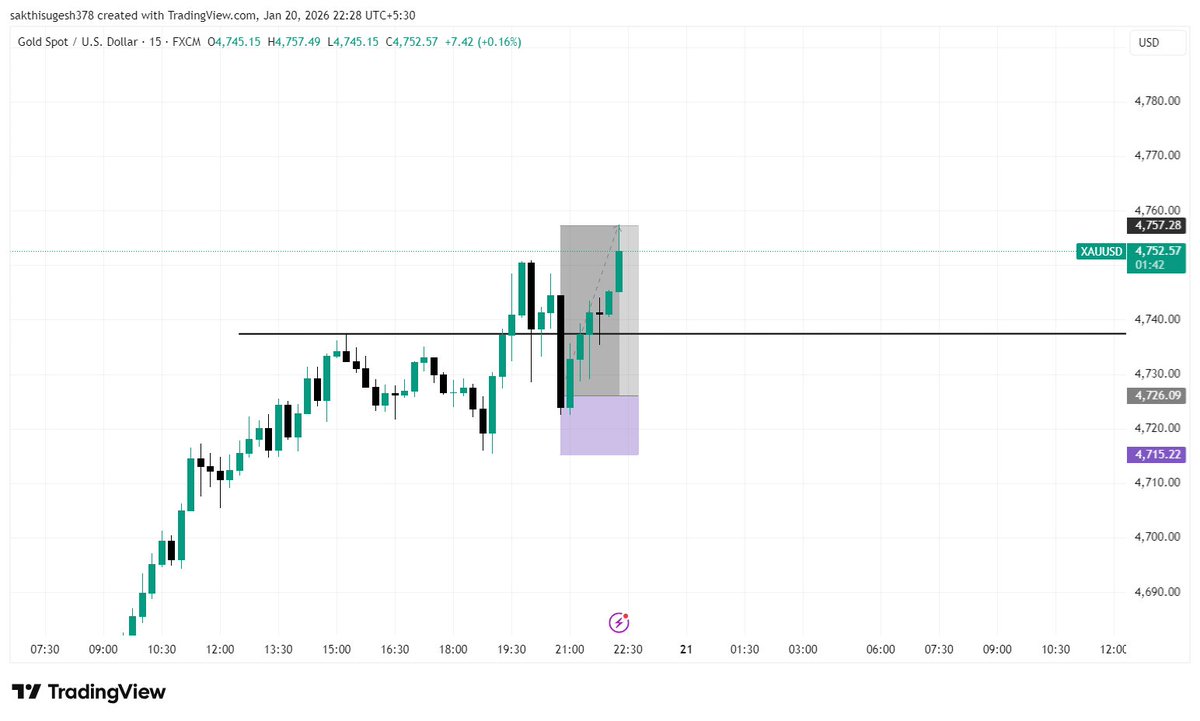 duoanalysis's tweet image. Long day, simple execution 💹  
One good setup, managed risk well, and closed at 3R.

Proof that patience &amp;gt; frequency. 📘📈
#Forex #TradingJourney #RiskReward #Discipline #PriceAction